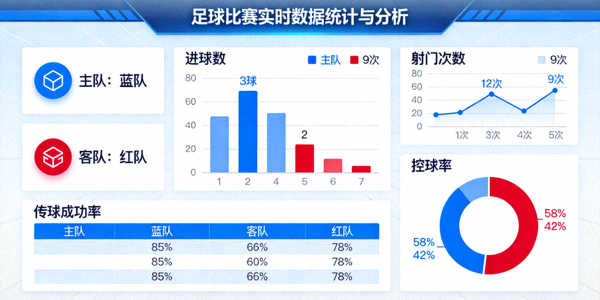 足球比赛实时数据统计与分析图表展示